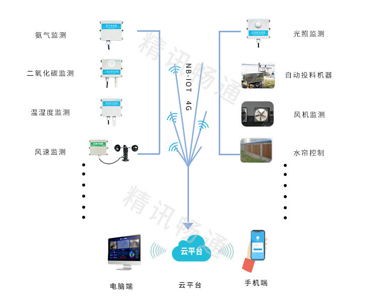 智慧养殖解决方案 智慧养殖解决方案