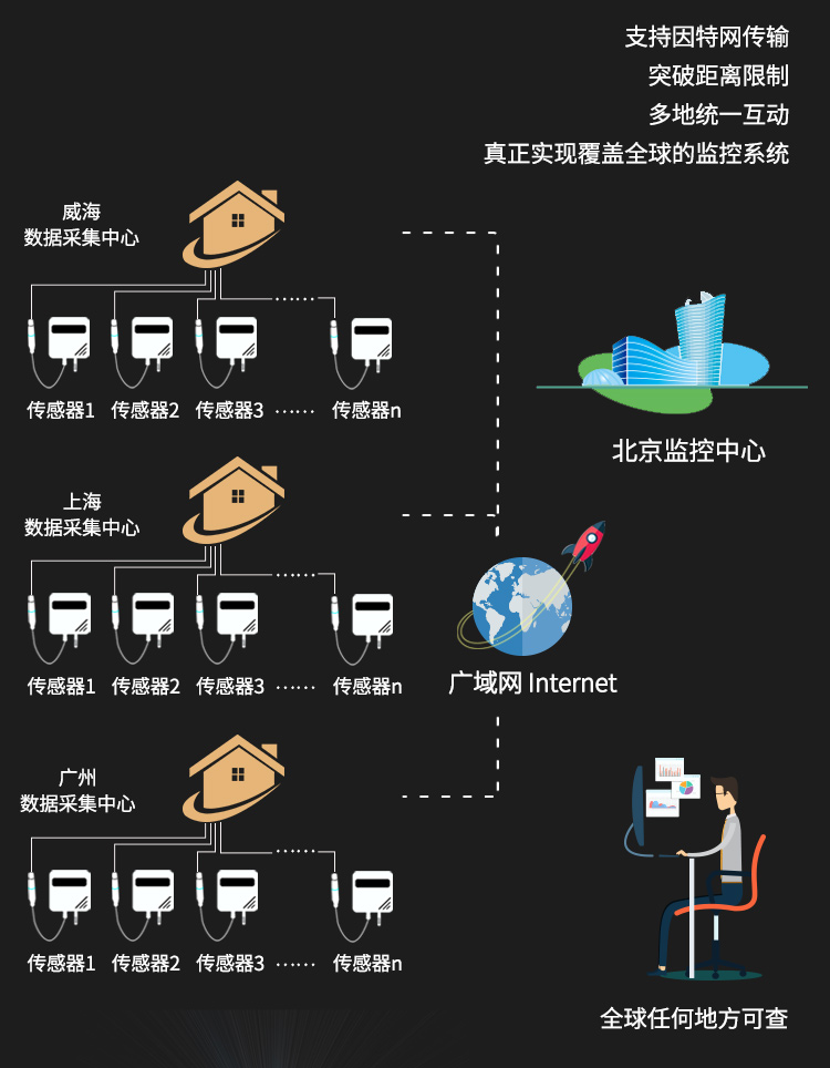 传感器